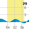 Stuart tide chart for Tuesday, April 29, 2025
