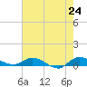 Stuart tide chart for Saturday, May 24, 2025