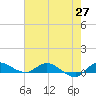 Stuart tide chart for Tuesday, May 27, 2025