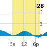 Stuart tide chart for Wednesday, May 28, 2025