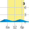 Stuart tide chart for Saturday, May 3, 2025
