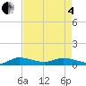 Stuart tide chart for Sunday, May 4, 2025