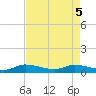 Stuart tide chart for Monday, May 5, 2025