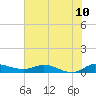 Stuart tide chart for Tuesday, June 10, 2025