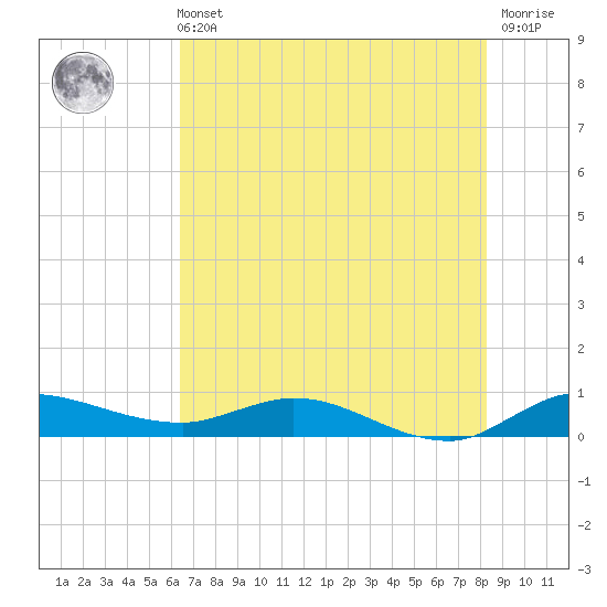 Stuart tide chart for Wednesday, June 11, 2025