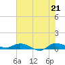 Stuart tide chart for Saturday, June 21, 2025