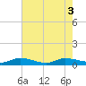 Stuart tide chart for Tuesday, June 3, 2025