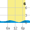 Stuart tide chart for Friday, June 6, 2025