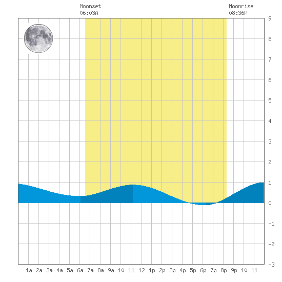 Stuart tide chart for Thursday, July 10, 2025