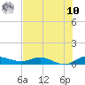 Stuart tide chart for Thursday, July 10, 2025