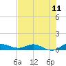 Stuart tide chart for Friday, July 11, 2025