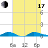 Stuart tide chart for Thursday, July 17, 2025