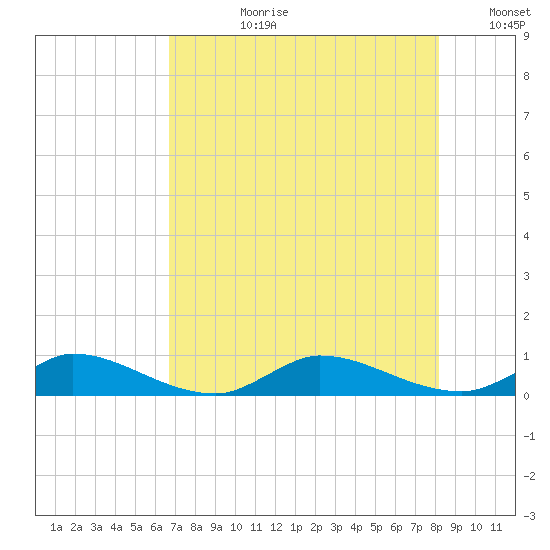 Stuart tide chart for Monday, July 28, 2025