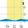 Stuart tide chart for Thursday, July 3, 2025