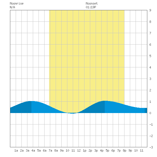 Stuart tide chart for Friday, August 15, 2025