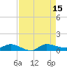Stuart tide chart for Friday, August 15, 2025