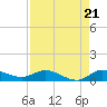 Stuart tide chart for Thursday, August 21, 2025