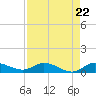 Stuart tide chart for Friday, August 22, 2025