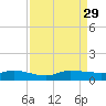 Stuart tide chart for Friday, August 29, 2025