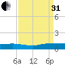 Stuart tide chart for Sunday, August 31, 2025