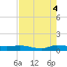 Stuart tide chart for Monday, August 4, 2025