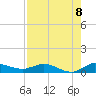 Stuart tide chart for Friday, August 8, 2025