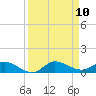 Stuart tide chart for Wednesday, September 10, 2025