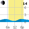 Stuart tide chart for Sunday, September 14, 2025