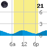 Stuart tide chart for Sunday, September 21, 2025