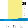 Stuart tide chart for Sunday, September 28, 2025