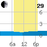 Stuart tide chart for Monday, September 29, 2025
