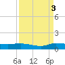 Stuart tide chart for Wednesday, September 3, 2025