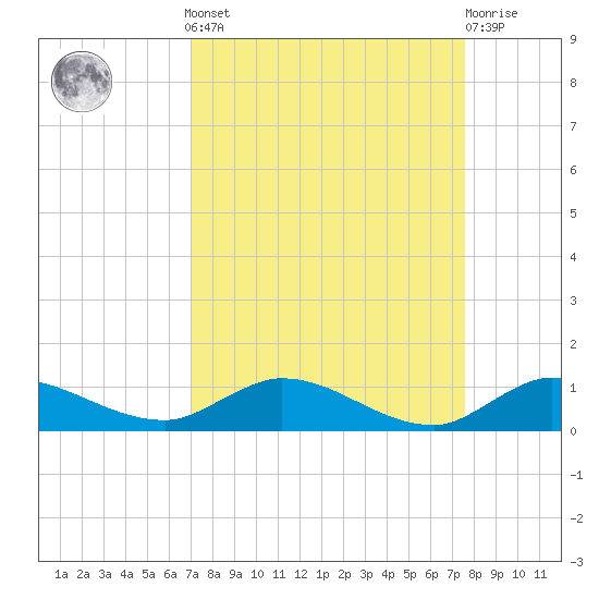 Stuart tide chart for Sunday, September 7, 2025