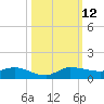 Stuart tide chart for Sunday, October 12, 2025