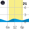 Stuart tide chart for Tuesday, October 21, 2025