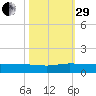 Stuart tide chart for Wednesday, October 29, 2025