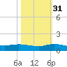 Stuart tide chart for Friday, October 31, 2025