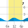 Stuart tide chart for Tuesday, October 7, 2025
