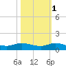 Stuart tide chart for Saturday, November 1, 2025