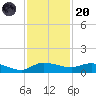Stuart tide chart for Thursday, November 20, 2025
