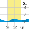Stuart tide chart for Friday, November 21, 2025