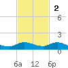 Stuart tide chart for Sunday, November 2, 2025