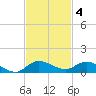 Stuart tide chart for Tuesday, November 4, 2025