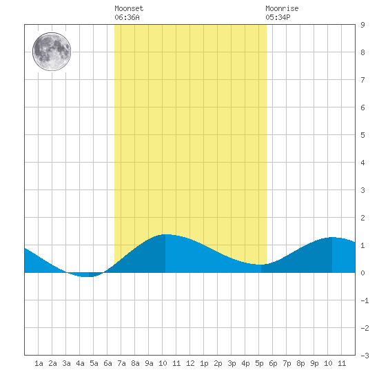 Stuart tide chart for Wednesday, November 5, 2025