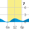 Stuart tide chart for Friday, November 7, 2025