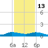 Stuart tide chart for Saturday, December 13, 2025