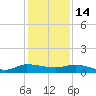 Stuart tide chart for Sunday, December 14, 2025