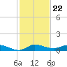 Stuart tide chart for Monday, December 22, 2025