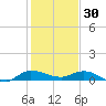 Stuart tide chart for Tuesday, December 30, 2025