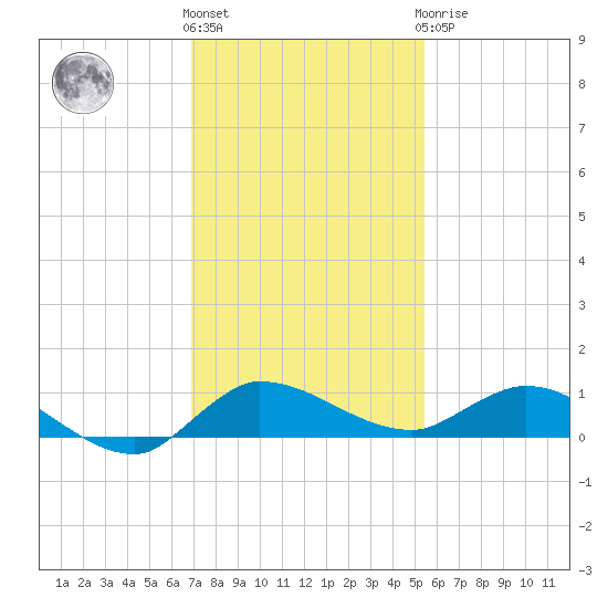 Stuart tide chart for Thursday, December 4, 2025